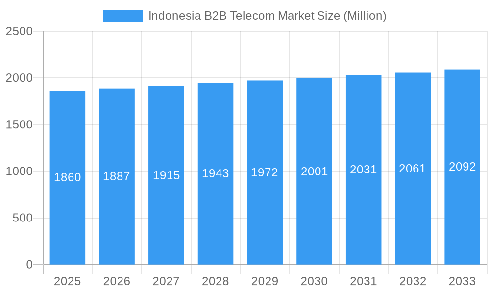 Indonesia B2B Telecom Market Market Size and Forecast (2024-2030)