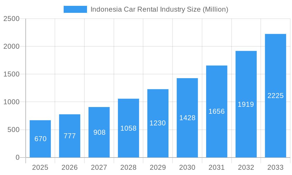 Indonesia Car Rental Industry Market Size and Forecast (2024-2030)