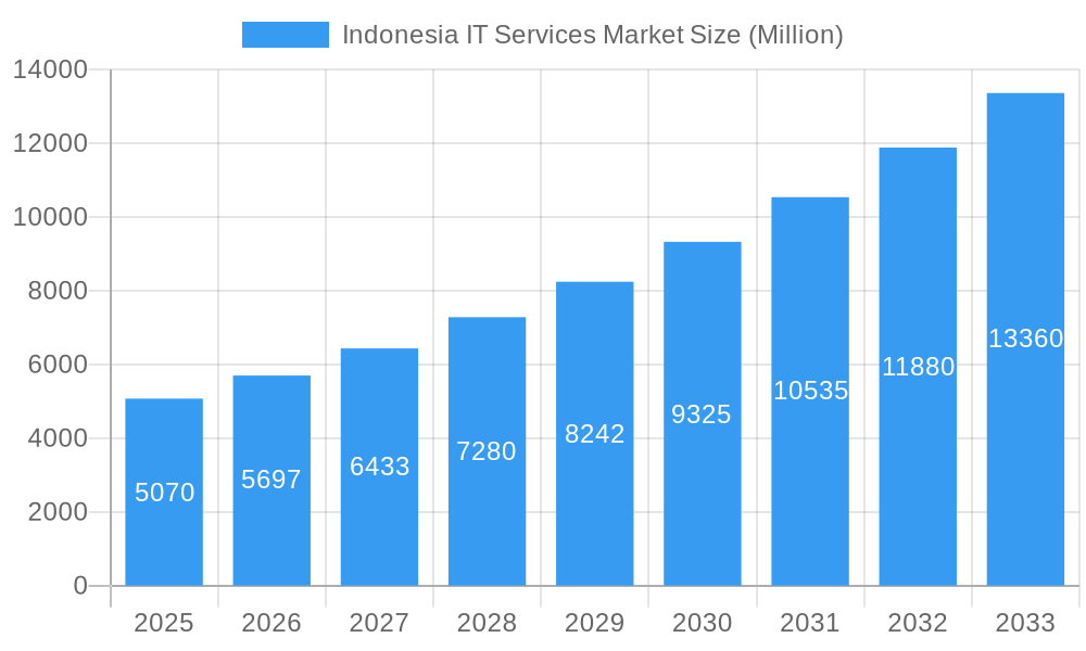 Indonesia IT Services Market Market Size and Forecast (2024-2030)
