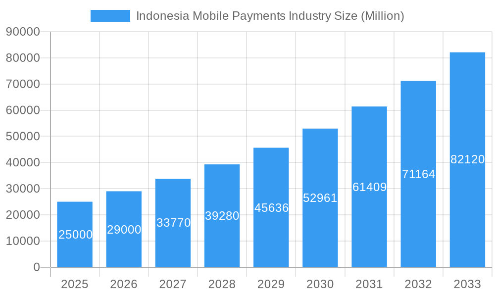 Indonesia Mobile Payments Industry Market Size and Forecast (2024-2030)