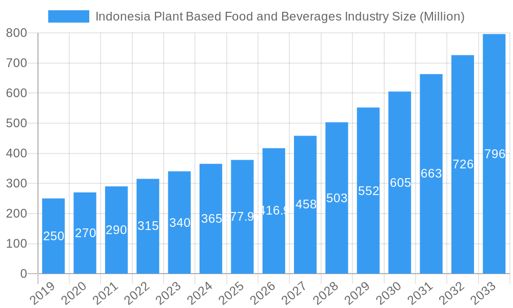 Indonesia Plant Based Food and Beverages Industry Market Size and Forecast (2024-2030)