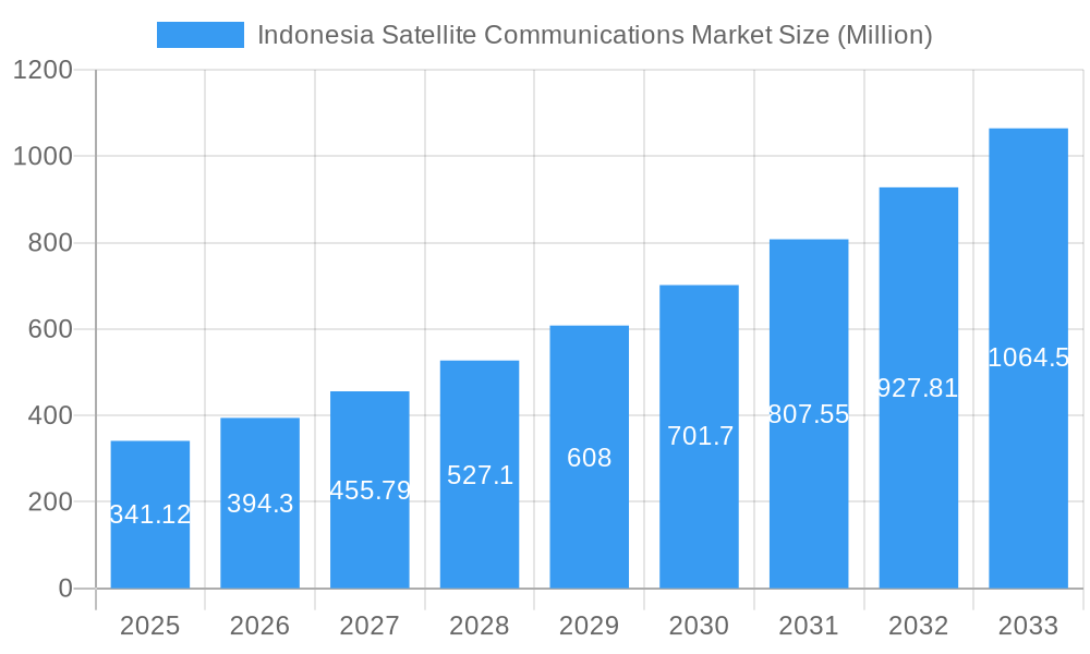 Indonesia Satellite Communications Market Market Size and Forecast (2024-2030)