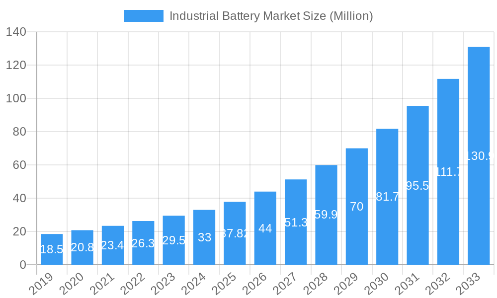 Industrial Battery Market Market Size and Forecast (2024-2030)