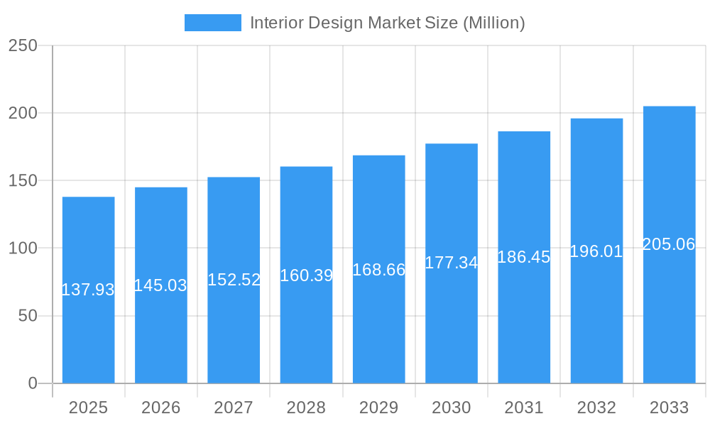 Interior Design Market Market Size and Forecast (2024-2030)