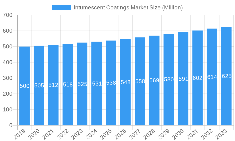 Intumescent Coatings Market Market Size and Forecast (2024-2030)