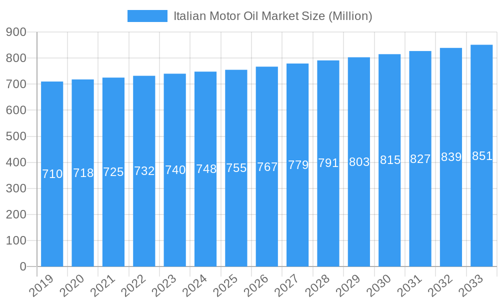 Italian Motor Oil Market Market Size and Forecast (2024-2030)