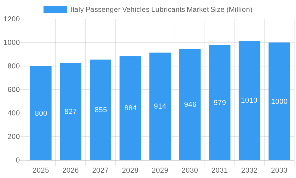 Italy Passenger Vehicles Lubricants Market Market Size and Forecast (2024-2030)