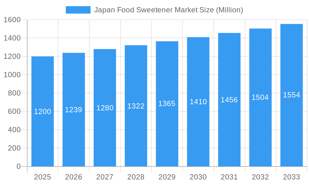 Japan Food Sweetener Market Market Size and Forecast (2024-2030)