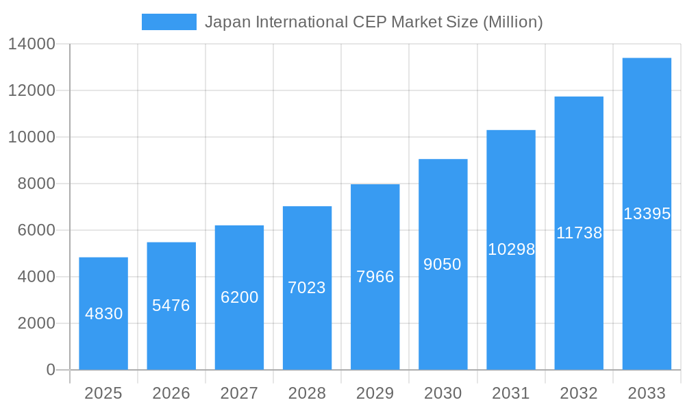 Japan International CEP Market Market Size and Forecast (2024-2030)