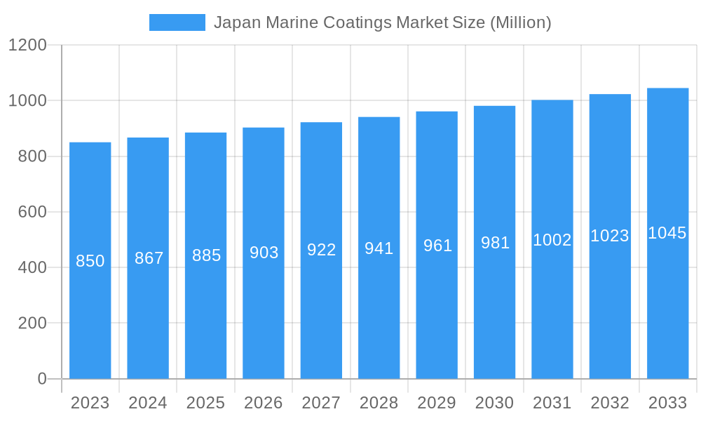 Japan Marine Coatings Market Market Size and Forecast (2024-2030)