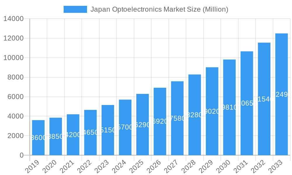 Japan Optoelectronics Market Market Size and Forecast (2024-2030)
