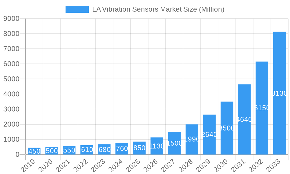 LA Vibration Sensors Market Market Size and Forecast (2024-2030)
