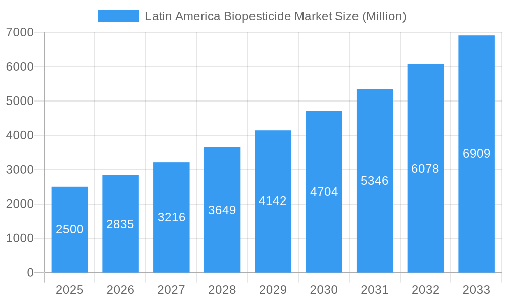 Latin America Biopesticide Market Market Size and Forecast (2024-2030)