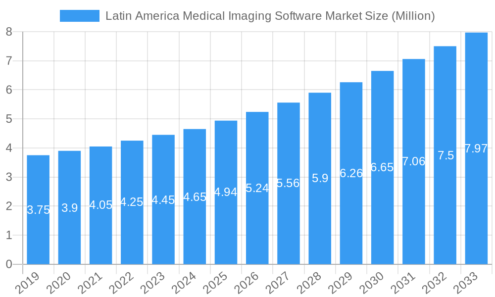 Latin America Medical Imaging Software Market Market Size and Forecast (2024-2030)