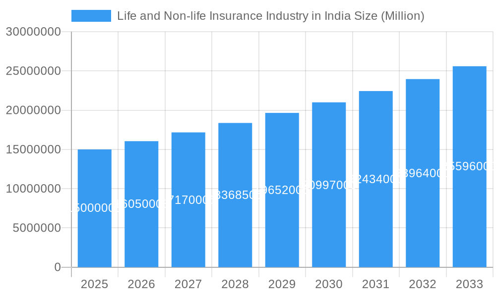 Life and Non-life Insurance Industry in India Market Size and Forecast (2024-2030)