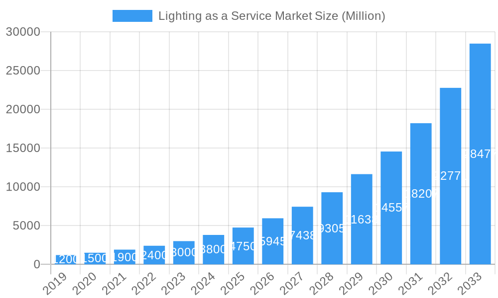 Lighting as a Service Market Market Size and Forecast (2024-2030)