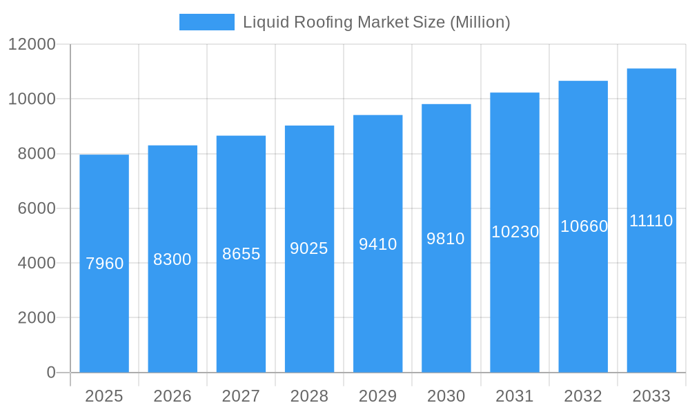 Liquid Roofing Market Market Size and Forecast (2024-2030)