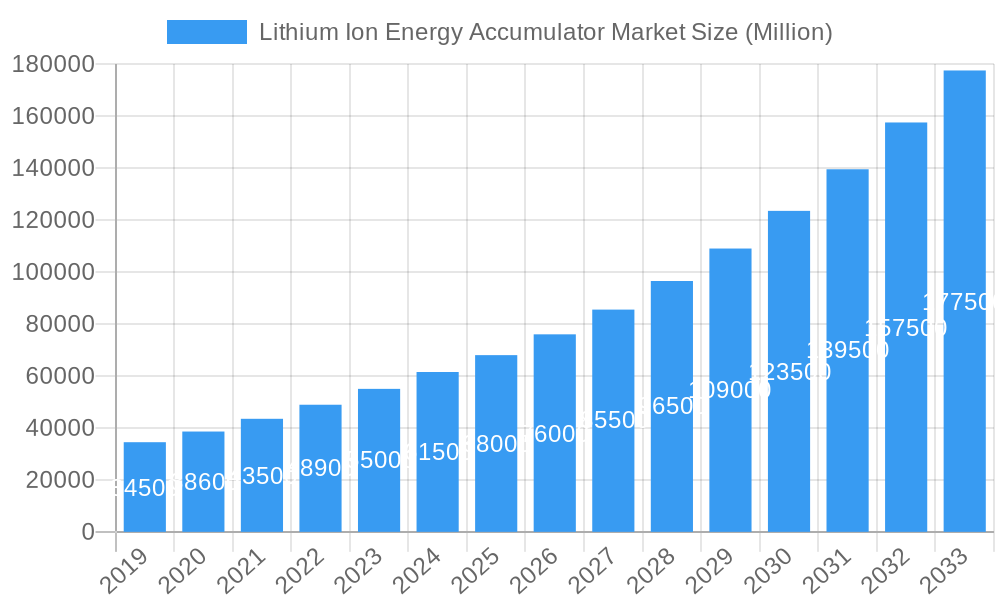 Lithium Ion Energy Accumulator Market Market Size and Forecast (2024-2030)