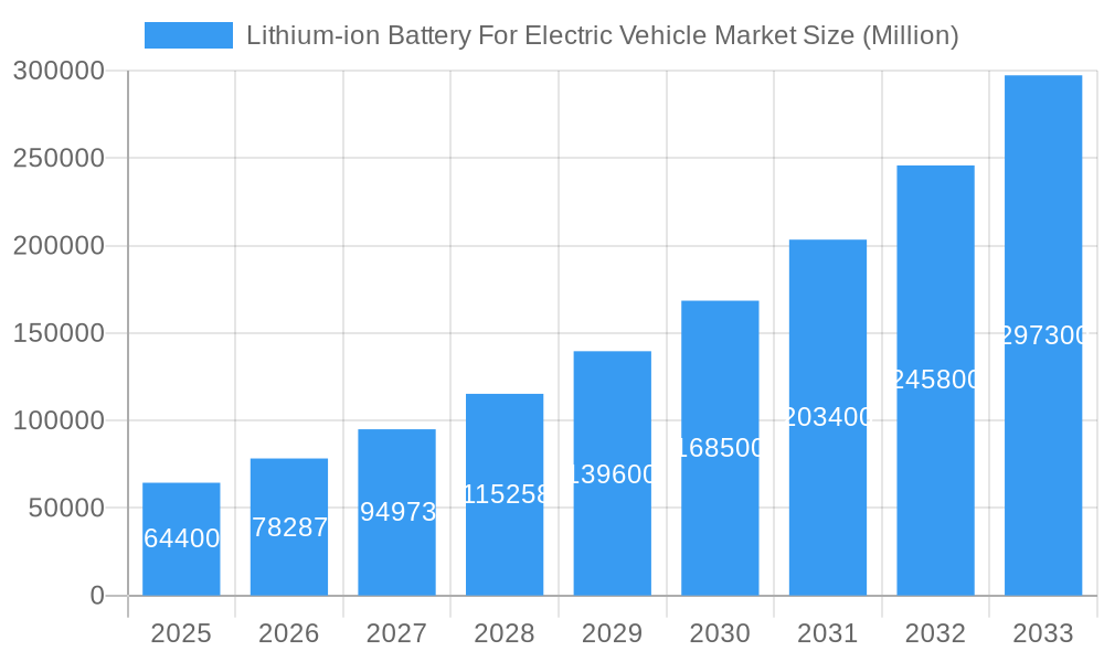Lithium-ion Battery For Electric Vehicle Market Market Size and Forecast (2024-2030)