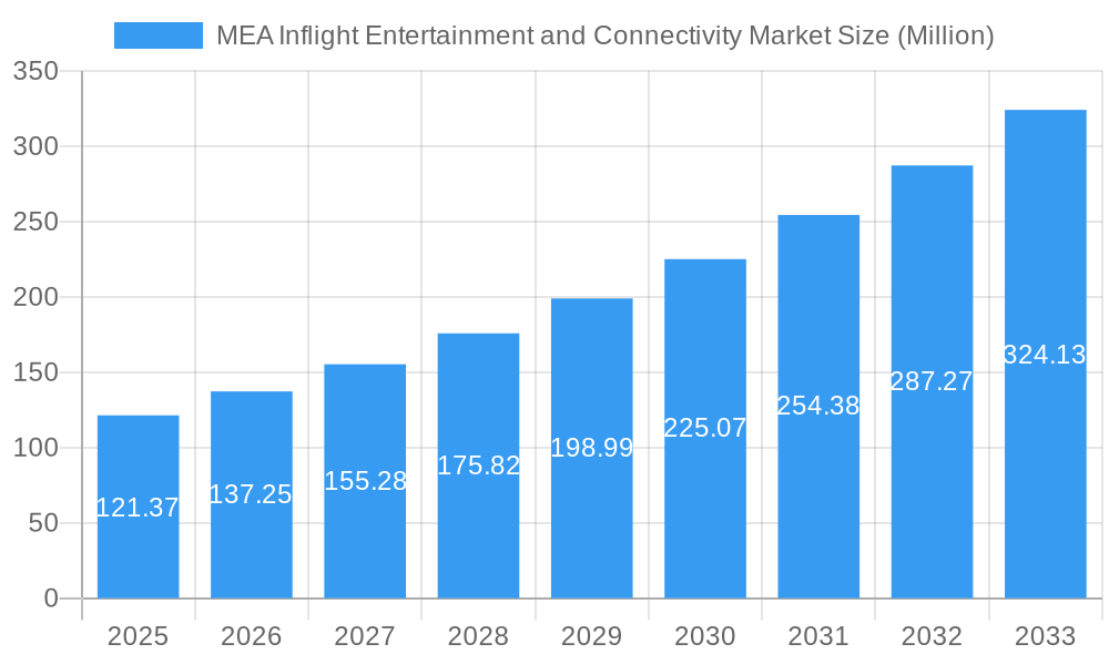 MEA Inflight Entertainment and Connectivity Market Market Size and Forecast (2024-2030)