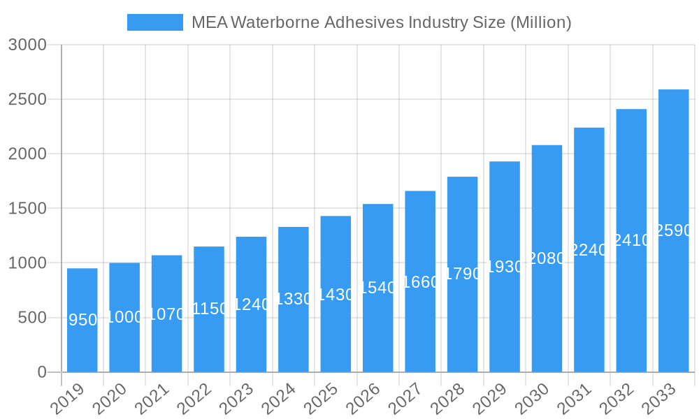 MEA Waterborne Adhesives Industry Market Size and Forecast (2024-2030)