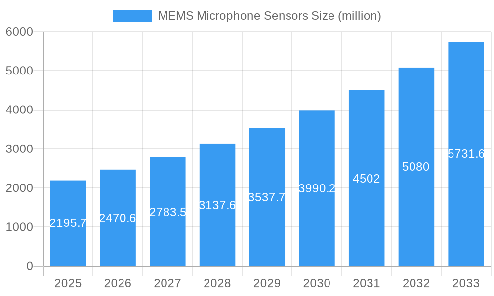 MEMS Microphone Sensors Market Size and Forecast (2024-2030)