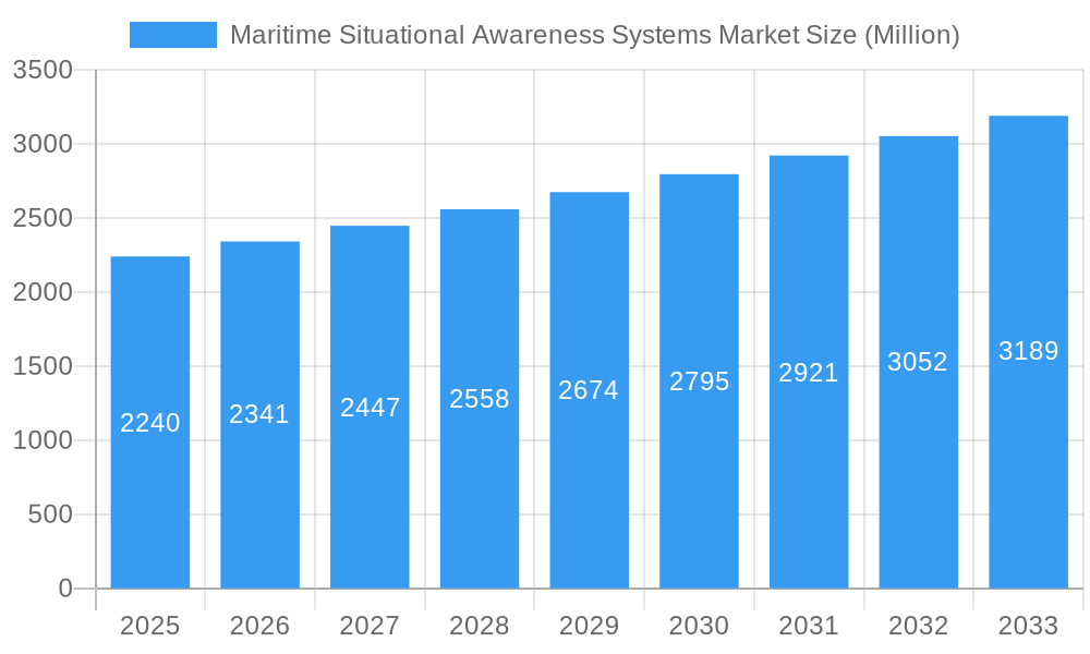 Maritime Situational Awareness Systems Market Market Size and Forecast (2024-2030)
