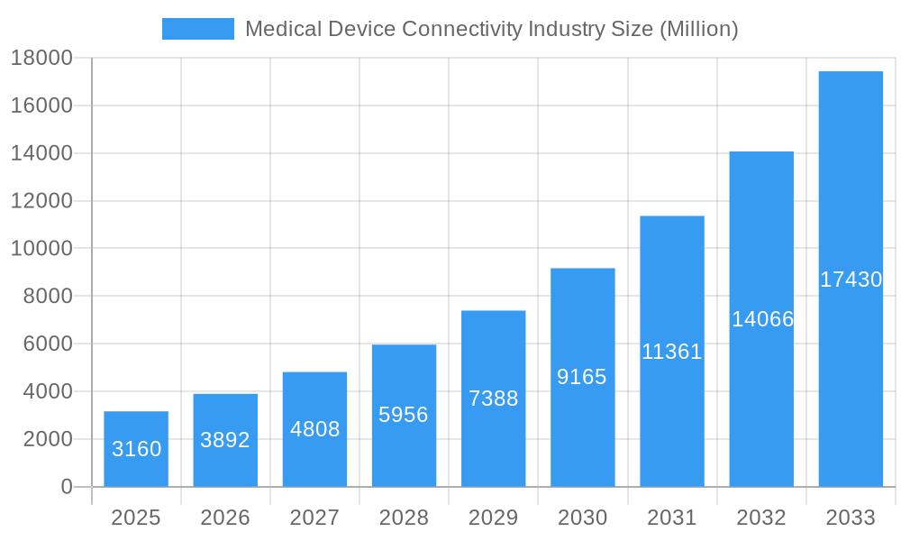 Medical Device Connectivity Industry Market Size and Forecast (2024-2030)