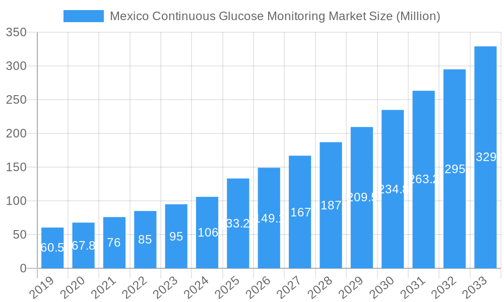 Mexico Continuous Glucose Monitoring Market Market Size and Forecast (2024-2030)