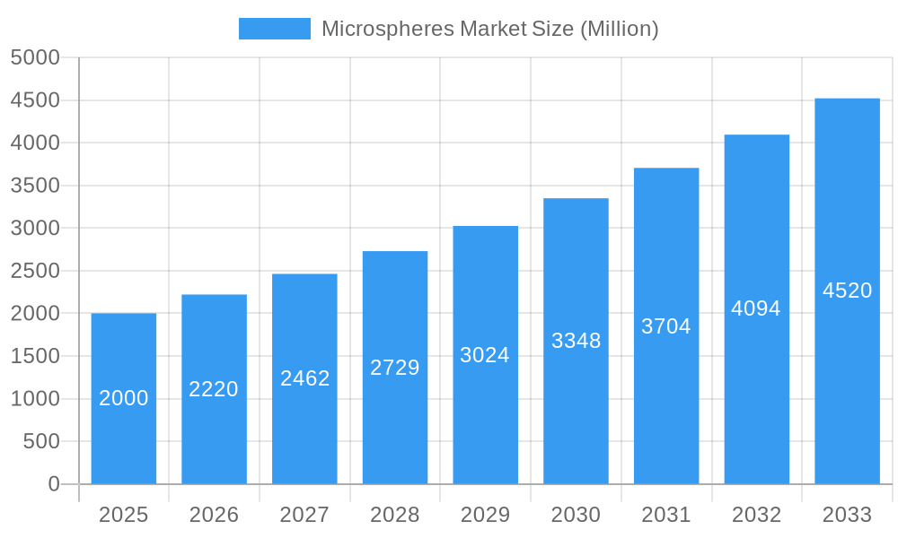 Microspheres Market Market Size and Forecast (2024-2030)