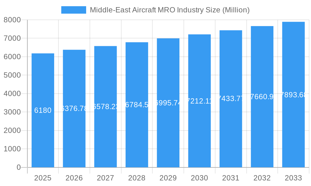 Middle-East Aircraft MRO Industry Market Size and Forecast (2024-2030)