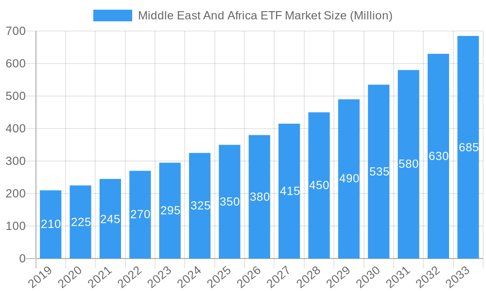 Middle East And Africa ETF Market Market Size and Forecast (2024-2030)