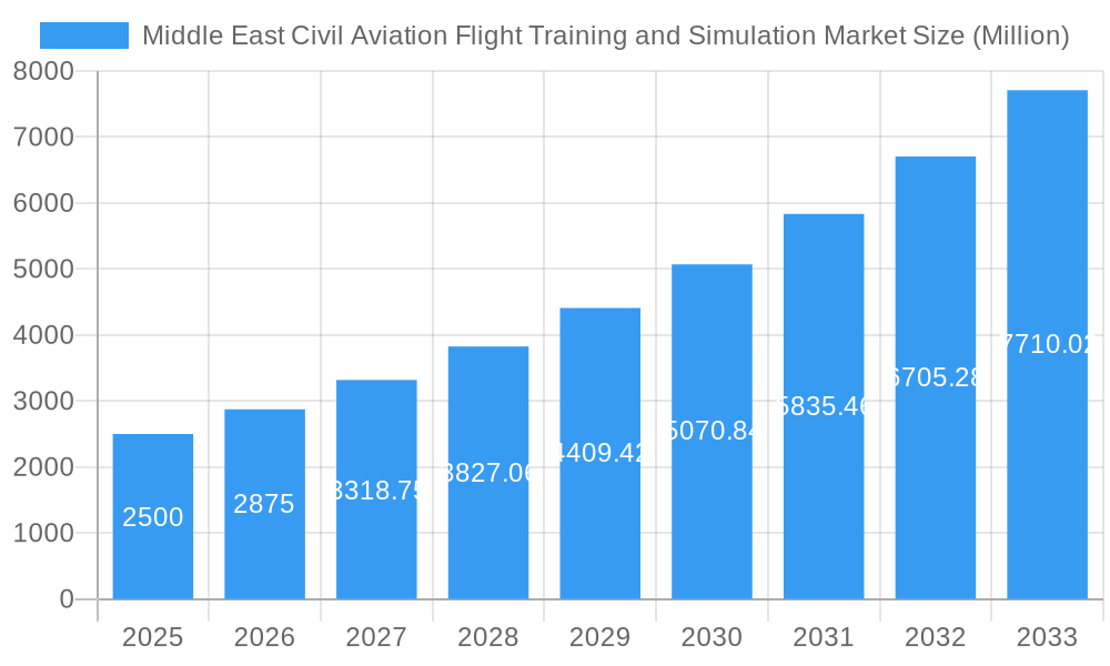 Middle East Civil Aviation Flight Training and Simulation Market Market Size and Forecast (2024-2030)