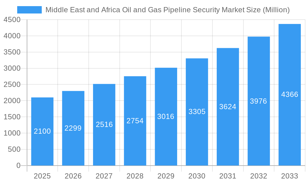 Middle East and Africa Oil and Gas Pipeline Security Market Market Size and Forecast (2024-2030)