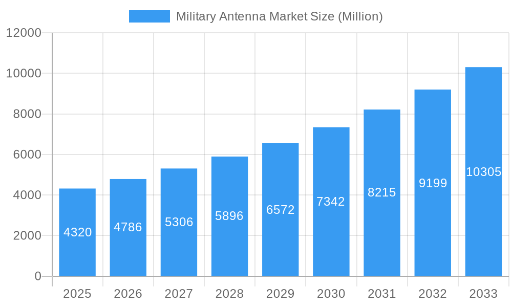 Military Antenna Market Market Size and Forecast (2024-2030)