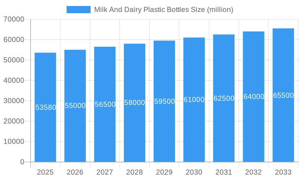 Milk And Dairy Plastic Bottles Market Size and Forecast (2024-2030)
