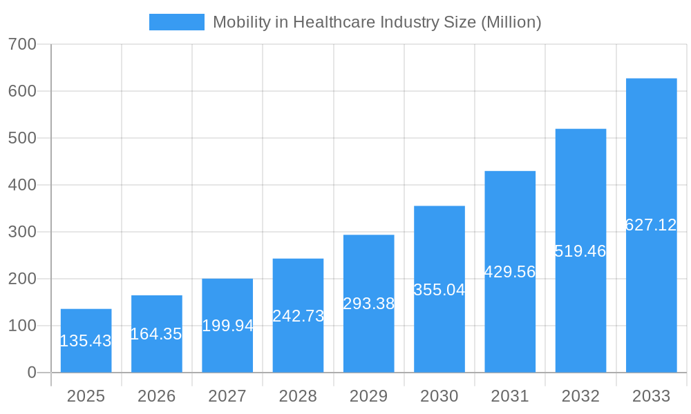 Mobility in Healthcare Industry Market Size and Forecast (2024-2030)