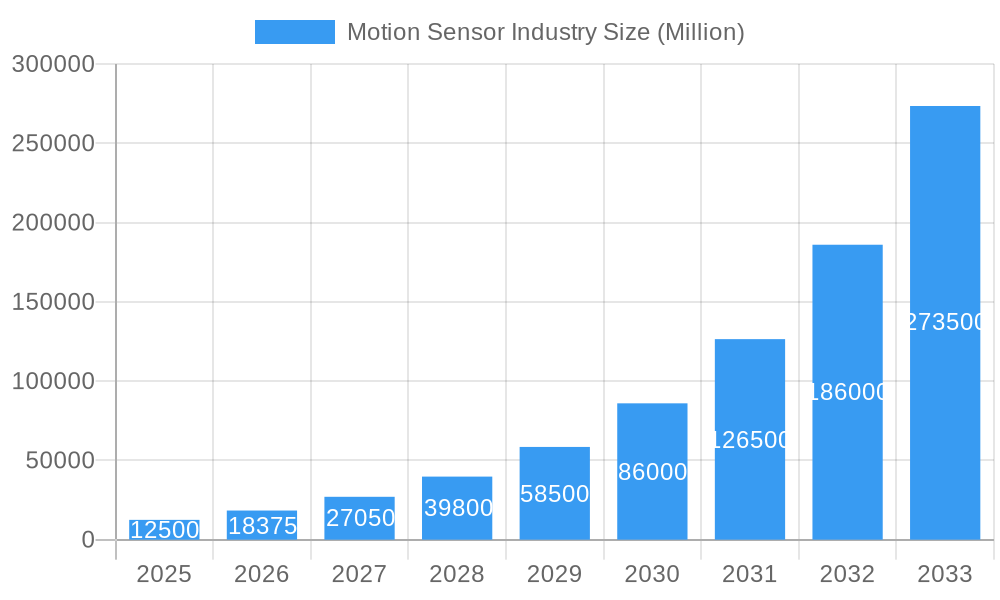 Motion Sensor Industry Market Size and Forecast (2024-2030)