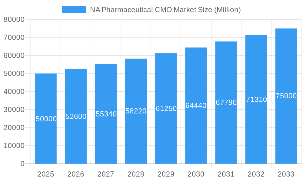 NA Pharmaceutical CMO Market Market Size and Forecast (2024-2030)