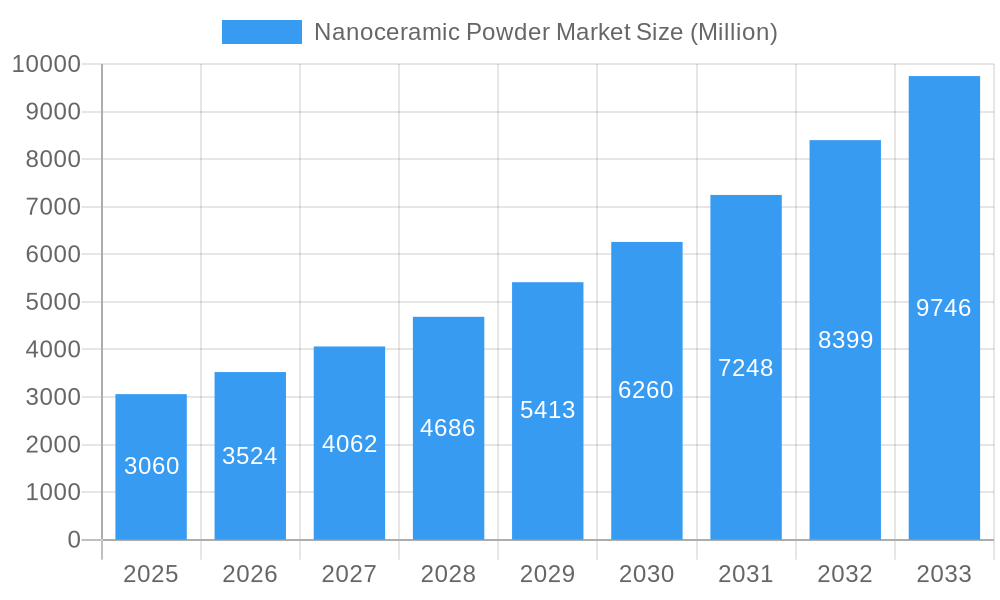 Nanoceramic Powder Market Market Size and Forecast (2024-2030)