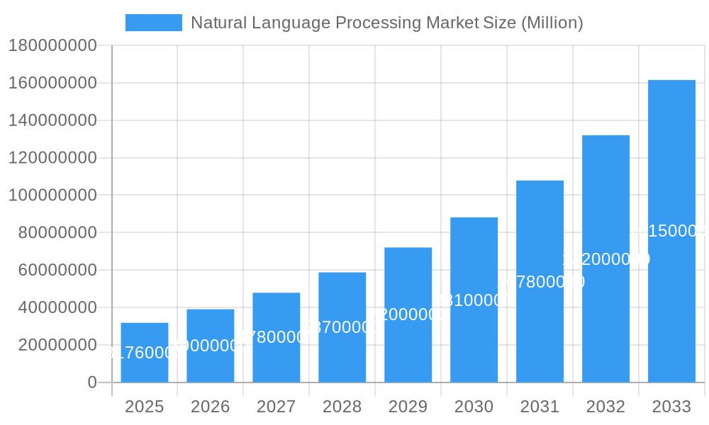Natural Language Processing Market Market Size and Forecast (2024-2030)