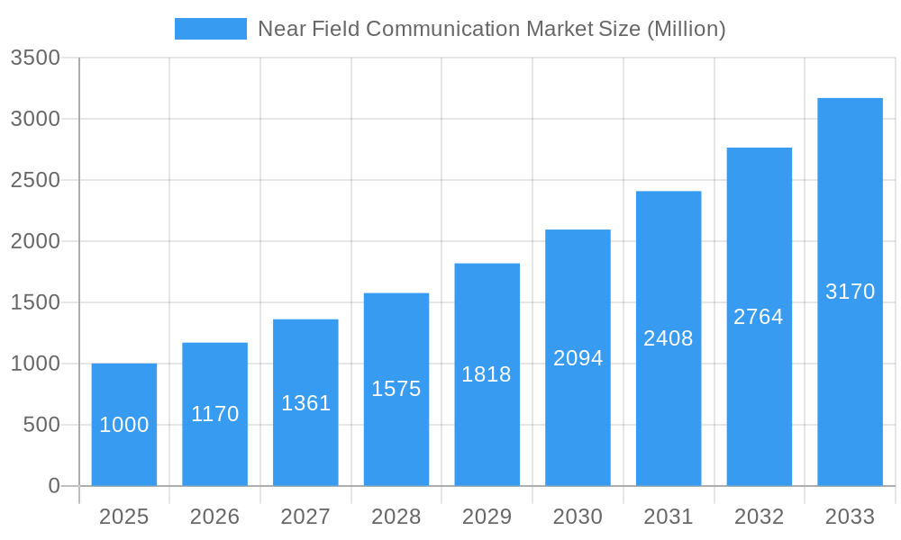 Near Field Communication Market Market Size and Forecast (2024-2030)