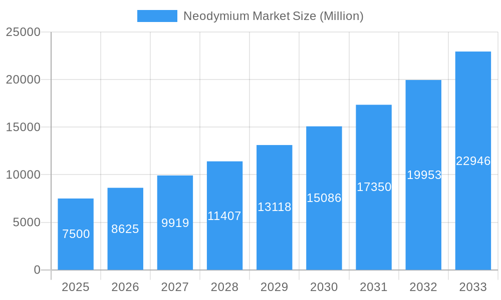 Neodymium Market Market Size and Forecast (2024-2030)
