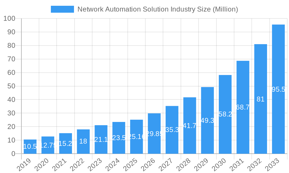 Network Automation Solution Industry Market Size and Forecast (2024-2030)