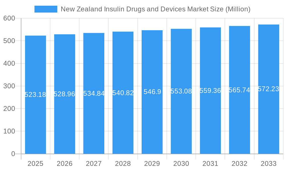 New Zealand Insulin Drugs and Devices Market Market Size and Forecast (2024-2030)