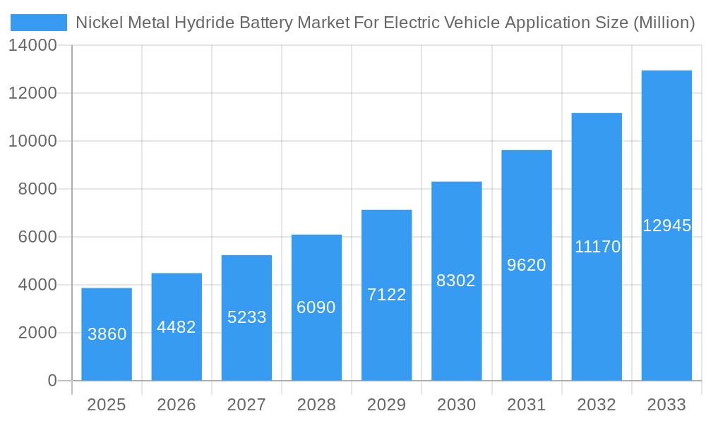 Nickel Metal Hydride Battery Market For Electric Vehicle Application Market Size and Forecast (2024-2030)