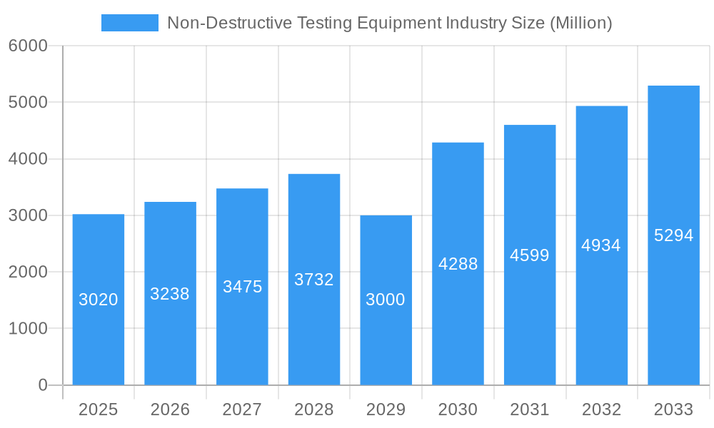 Non-Destructive Testing Equipment Industry Market Size and Forecast (2024-2030)