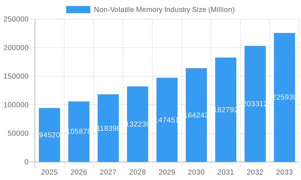Non-Volatile Memory Industry Market Size and Forecast (2024-2030)