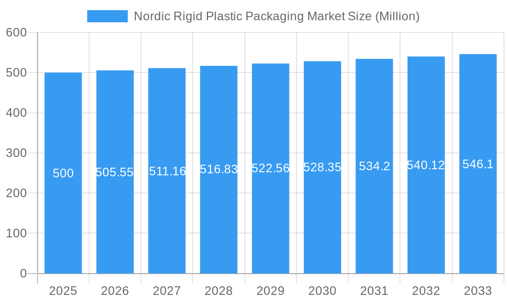 Nordic Rigid Plastic Packaging Market Market Size and Forecast (2024-2030)