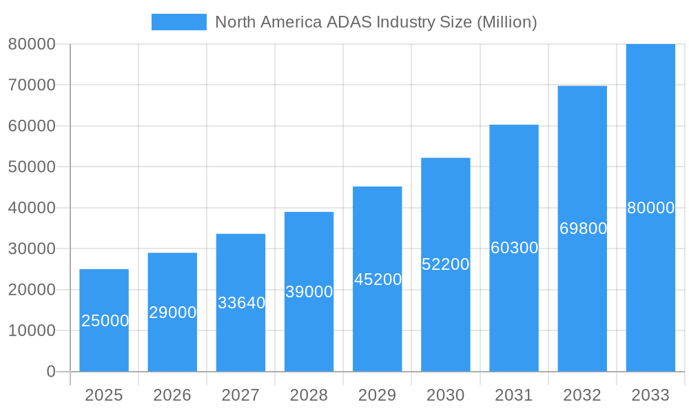 North America ADAS Industry Market Size and Forecast (2024-2030)